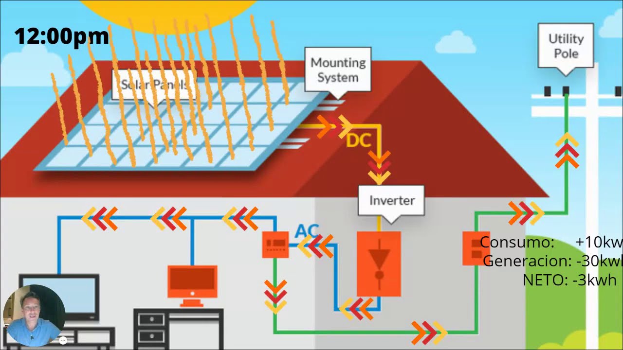 como funciona un inversor de conexion a red