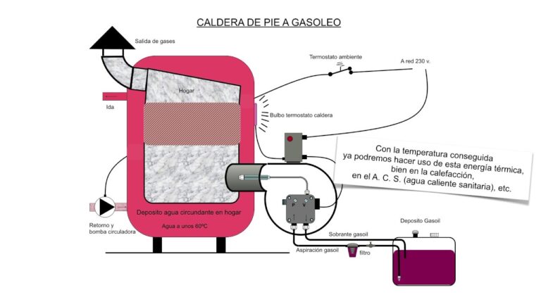 como funciona una caldera de gasoil