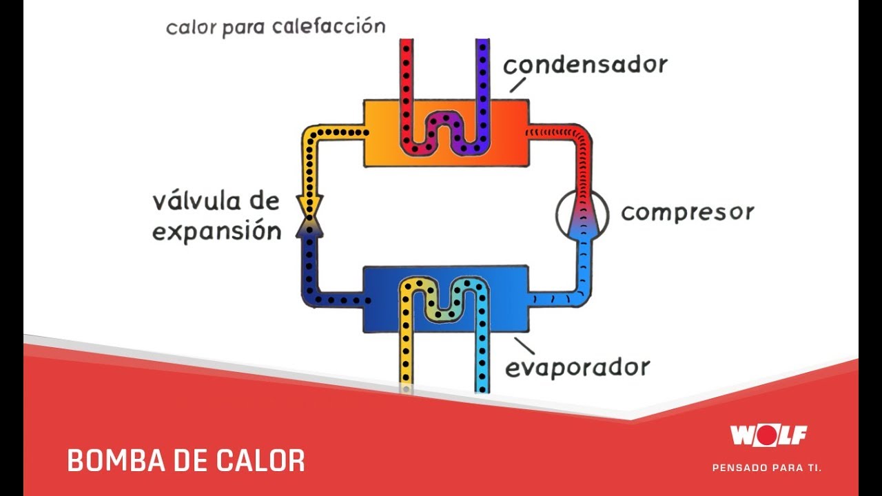 qué es una bomba de calor